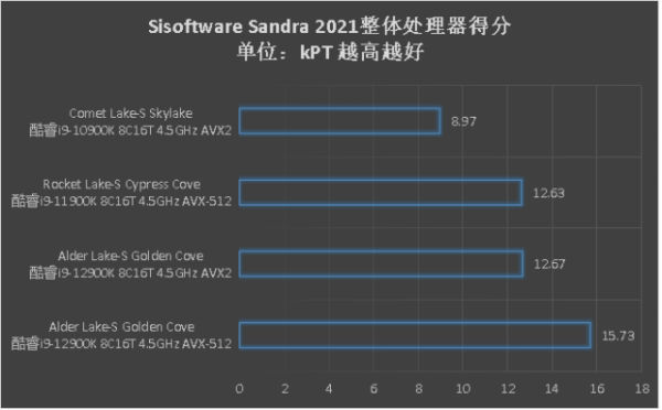 不用小核也很猛,第12代酷睿Alder Lake-S同頻效能測試 不用小核也很猛,第12代酷睿Alder Lake-S同頻效能測試