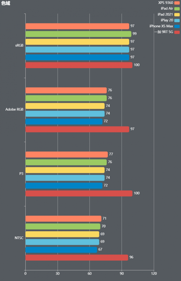 蘋果螢幕還不如一加？排骨教你用紅蜘蛛檢測手機平板螢幕素質