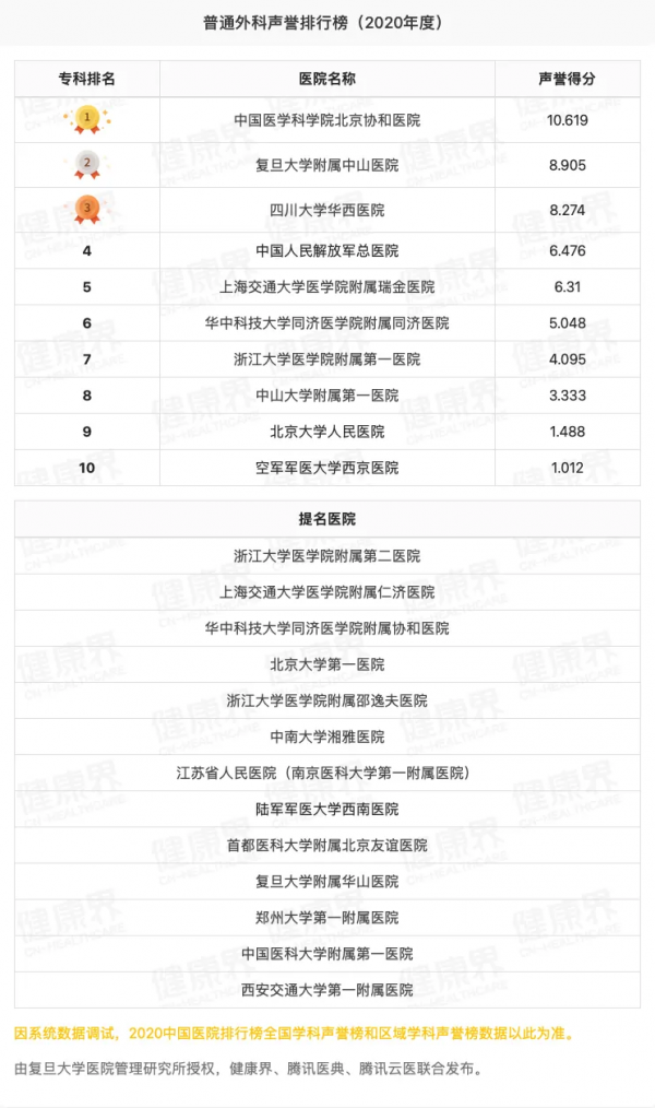 獨家釋出！2020全國醫院專科聲譽排行榜（全榜單，含提名醫院）