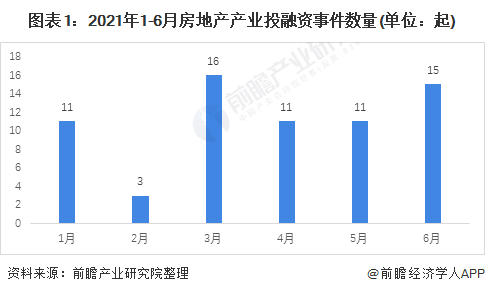 收藏！2021年1-6月中國房地產行業投融資資料解讀 67起投融資事件