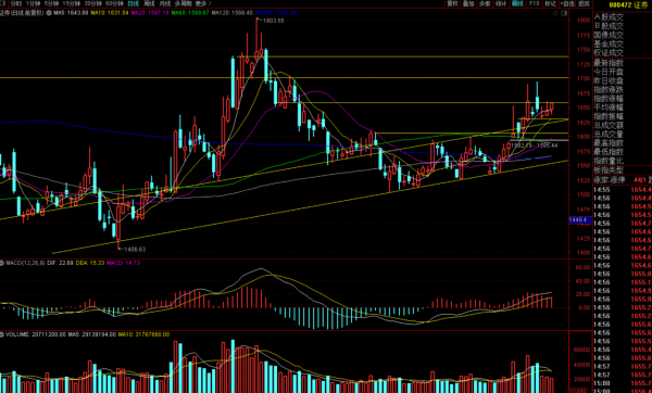 白酒還能漲?大盤會去補缺,券商橫盤怎麼看,今日份重點板塊分析 白酒還能漲?大盤會去補缺,券商橫盤怎麼看,今日份重點板塊分析