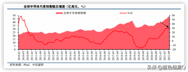 2022年主要投資機會：主線延續“芯新”向榮 消費醫藥穩中求進