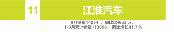 9月自主車企品牌銷量 | ";缺芯";致";金九";成色不足 自主品牌勢不可擋 9月自主車企品牌銷量 | ";缺芯";致";金九";成色不足 自主品牌勢不可擋