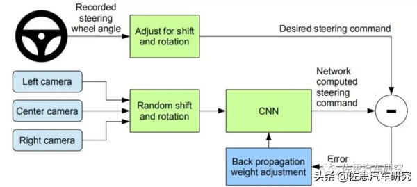 影子模式無價值,沒有鐳射雷達真值的資料集無法做智慧駕駛 影子模式無價值,沒有鐳射雷達真值的資料集無法做智慧駕駛