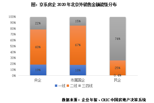 京系房企發展現狀及擴張模式探究