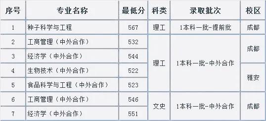 四川農業大學2021年在省內文理科錄取分數線