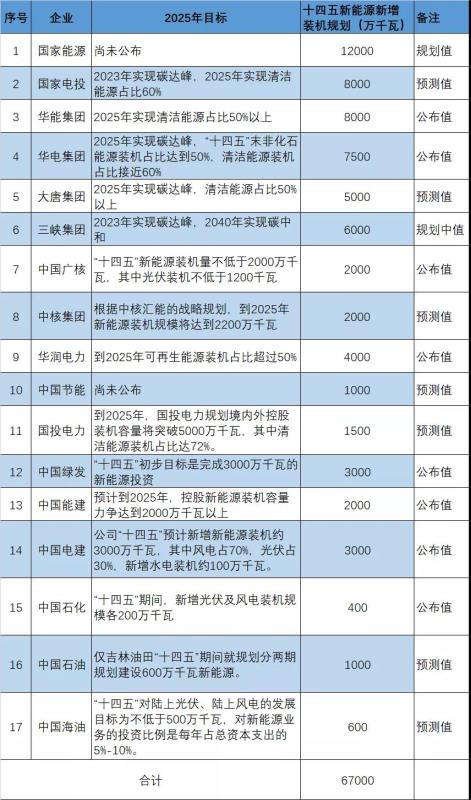 17家能源央企“十四五”新能源規劃目標已至6.7億千瓦 17家能源央企“十四五”新能源規劃目標已至6.7億千瓦