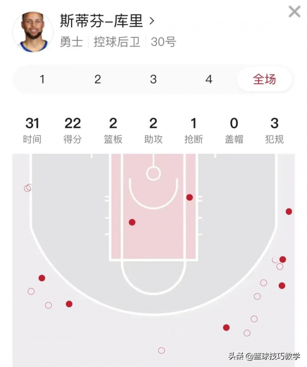 絕殺！庫茲馬又帥又能打！庫裡出手17記三分球，還是破不了記錄