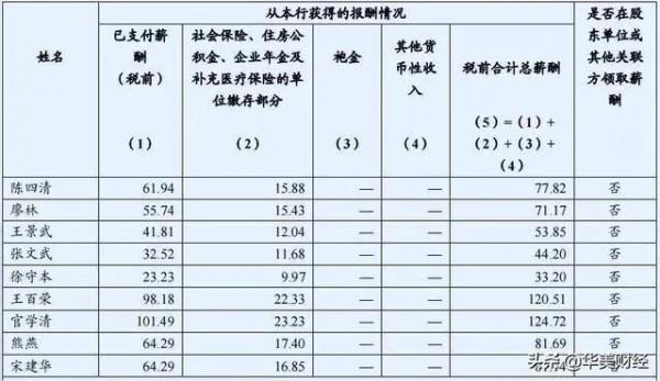 中國工商銀行高管人員2020年度工資單