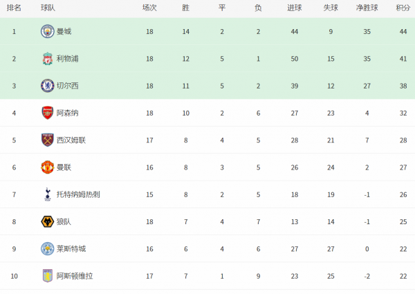 英超最新積分戰報：曼城大勝，利物浦切爾西意外丟分，孫興慜進球