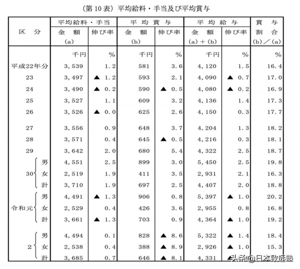 「大」資料帶你看看日本各大學畢業生收入水平