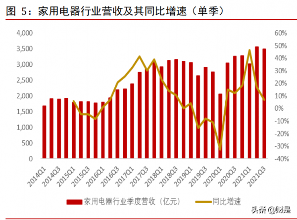 家電行業2022年上半年投資策略：邊際改善初現，黎明將至