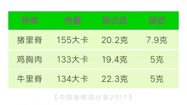 吃肉也能減肥？吃肉的真相，原來是這樣