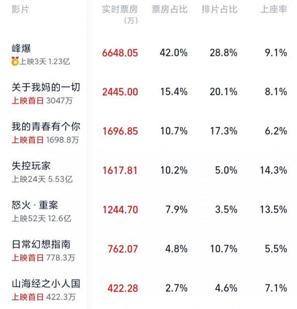 中秋檔首日票房近1.6億，《峰爆》奪得日冠，《怒火·重案》堅挺
