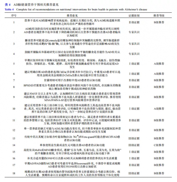阿爾茨海默病腦健康營養干預專家共識