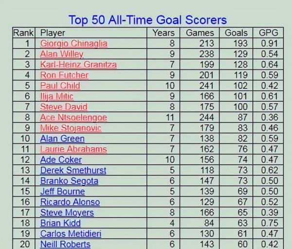 30歲因西涅加盟多倫多FC不算啥，盤點歷史十大巔峰期追美國夢球星