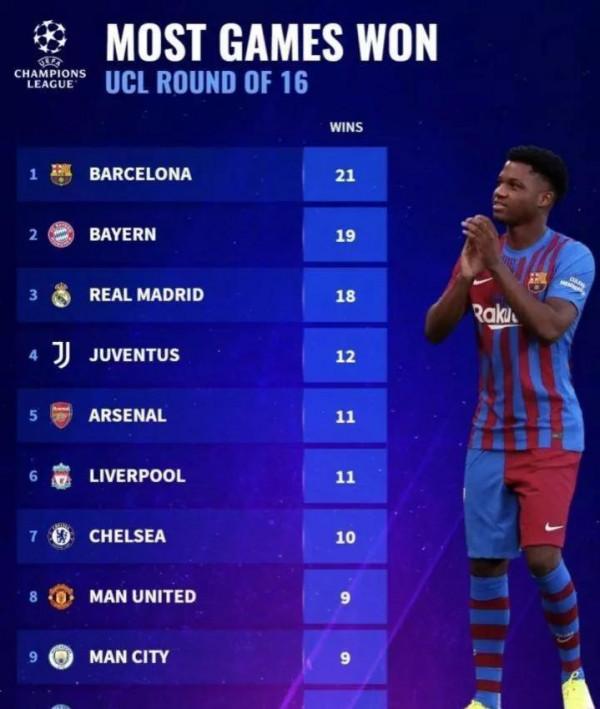 歐冠1&sol;8決賽歷史勝場排行：巴薩第一，拜仁第二，皇馬第三