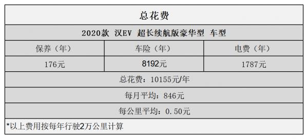 平均0.50元/km 比亞迪漢 EV用車成本分析