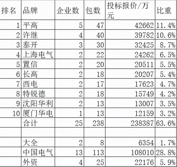 國網開關櫃37.5億53企分，平高許繼泰開領佔30.6%置信華利躍進