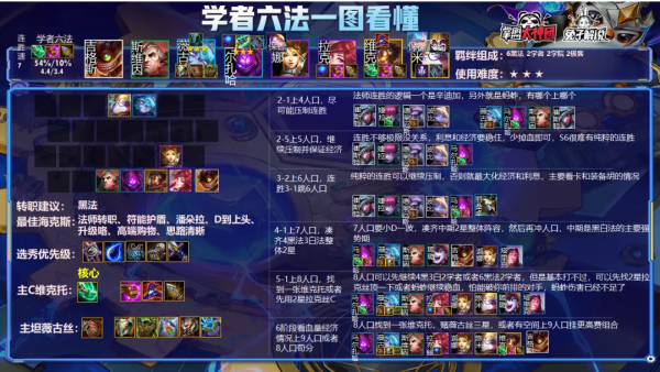 雲頂之弈S6版本最後一個冷門上分陣容，學者六法