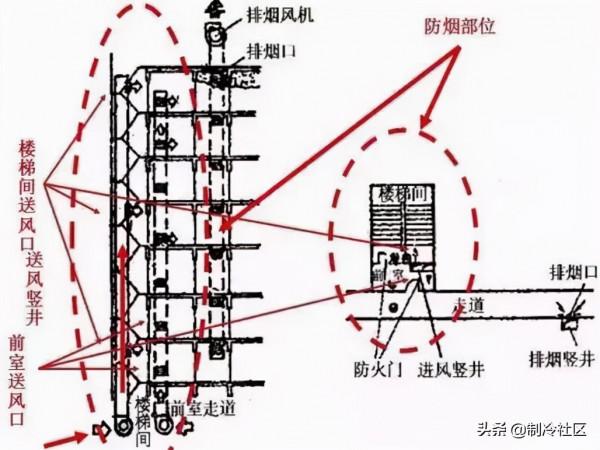新老防排煙規範的對比，新規主要變化內容及圖文解析