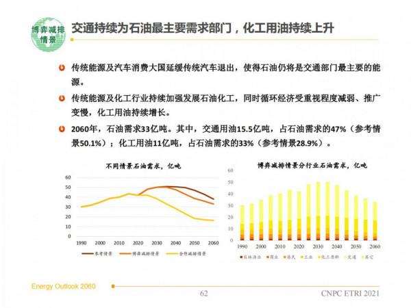 2060年世界和中國能源展望(從世界看中國、從能源看油氣) 2060年世界和中國能源展望(從世界看中國、從能源看油氣)