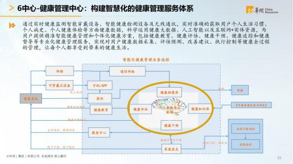 華潤集團-智慧醫療行業智慧化白皮書（醫療行業數字化轉型）