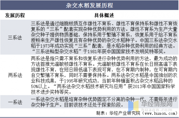 中國雜交水稻行業發展現狀分析，市場集中度有待上升「圖」