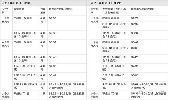 做亞馬遜跨境電商需要多少資金