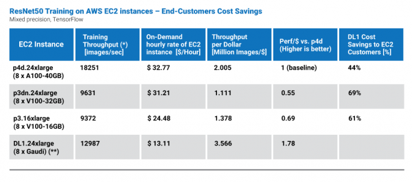 除了GPU，雲端訓練還有什麼選擇