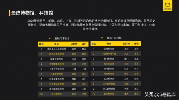 2021年暑期旅遊資料報告