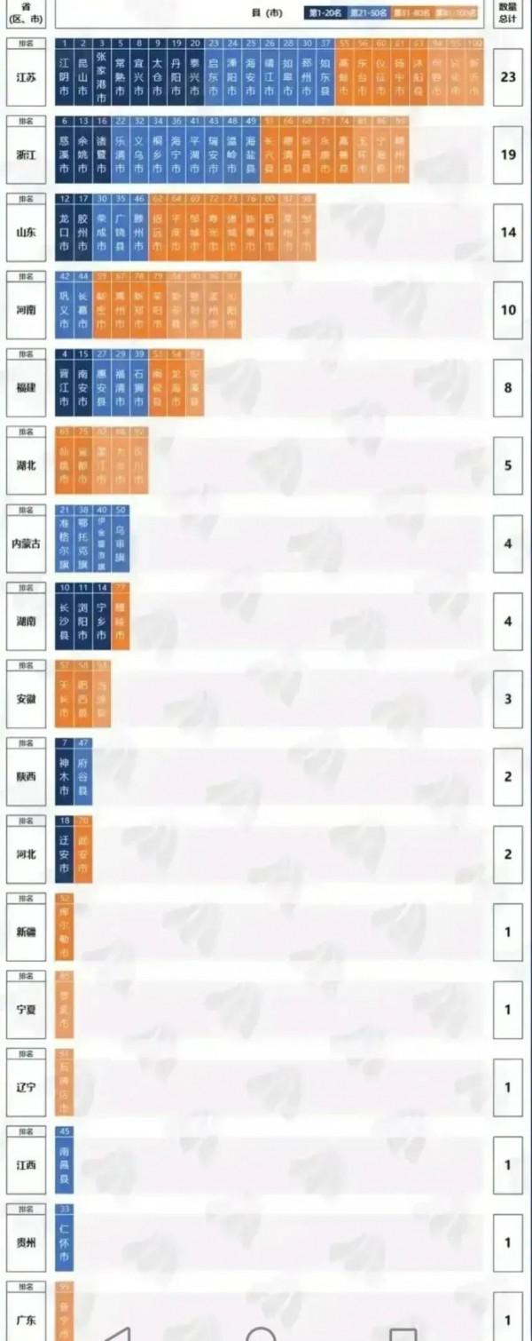 全國工業百強縣：江蘇23家，河南10家，廣東、貴州各1家