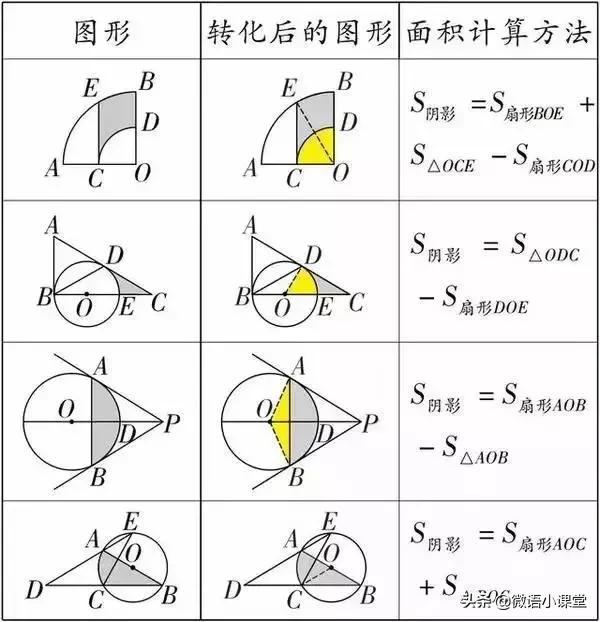 中考數學幾何面積與陰影面積必背公式+最全解法！趕快收藏