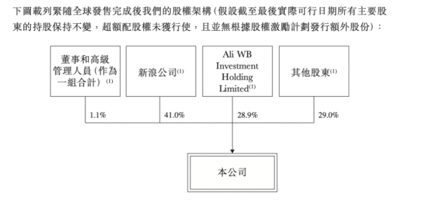 微博首日破發！近九成營收依賴廣告，廣告主數量卻連年下滑……