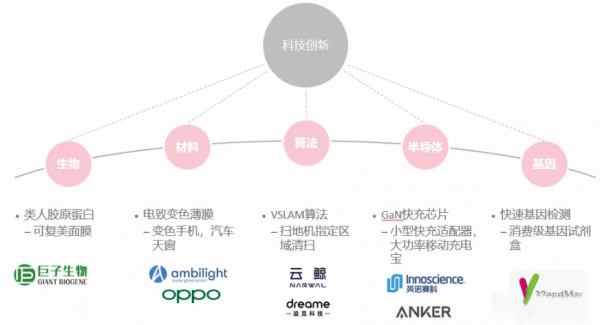 科技消費領域的邏輯淺析
