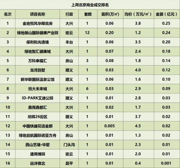上週北京樓市成交排名 上週北京樓市成交排名