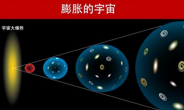 全宇宙2萬億個星系，97%都已失聯，人類文明正被孤立？