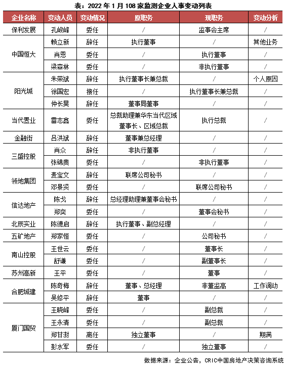 企業月報｜百強業績同比降低近4成，營銷積極性不足（1月）