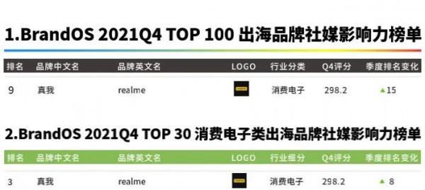 2021Q4出海榜單：realme高增長、騰訊成最大贏家
