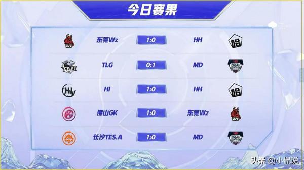 王者挑戰者杯：最後一日賽程公佈，TES領跑積分榜，兩隊提前出局