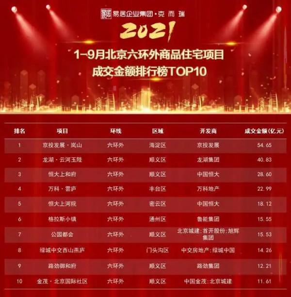 重磅獨家丨2021年1-9月北京專案銷售金額榜&amp;面積榜出爐