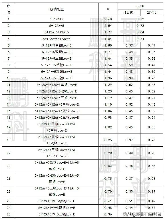 5 張圖搞懂斷橋鋁門窗玻璃種類、配置怎麼選 5 張圖搞懂斷橋鋁門窗玻璃種類、配置怎麼選