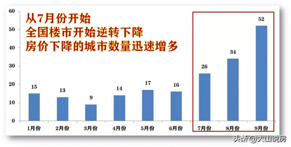 慘淡！9月份全國52個城市房價下降