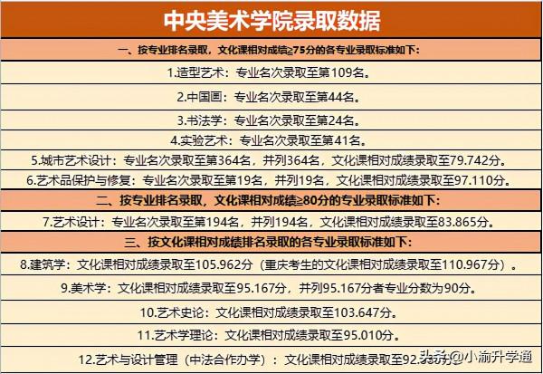 @2022屆藝考生，各大高校錄取情況是你必須要知道的（一）