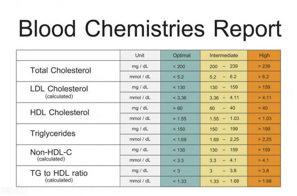 長期口服“他汀類、貝特類”降脂藥會怎樣?有什麼注意事項? 長期口服“他汀類、貝特類”降脂藥會怎樣?有什麼注意事項?