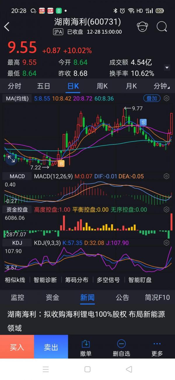 川金諾業績大增 湖南海利進軍新能源 st索菱重整獲批