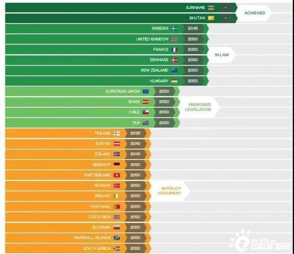 各國碳中和時間表出爐!為何多國選擇2050年? 各國碳中和時間表出爐!為何多國選擇2050年?