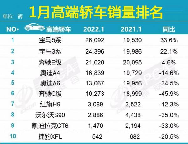 1月高階轎車銷量排名釋出，寶馬包攬冠亞軍，奧迪A6L賓士C級大跌