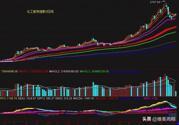 煤炭、鋼鐵、化工、有色、礦物製品板塊指數走勢分析 煤炭、鋼鐵、化工、有色、礦物製品板塊指數走勢分析