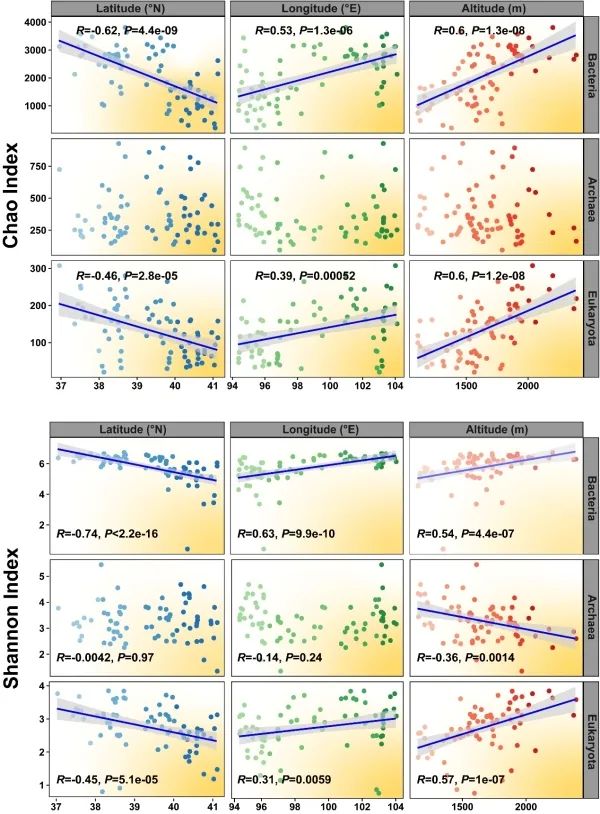 河西走廊荒漠區土壤微生物地理分佈格局及驅動機制研究取得進展